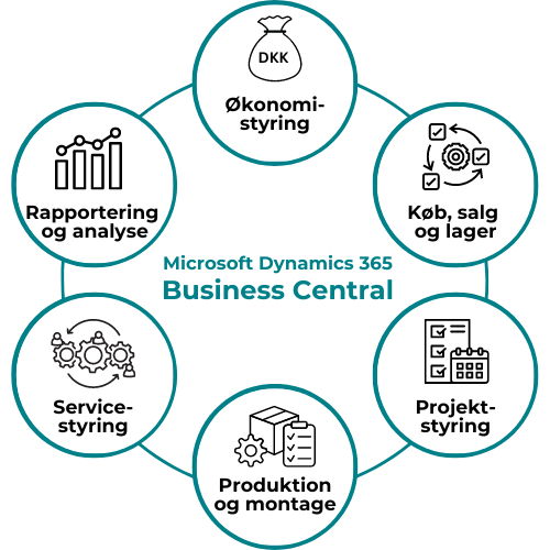 Alt i en med Microsoft Dynamics 365 Business Central