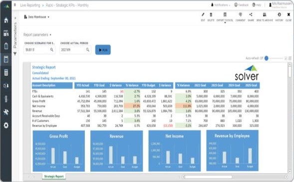 økonomiske og operationelle data