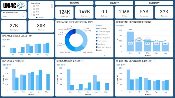 UNI4C BI dashboard - Finance