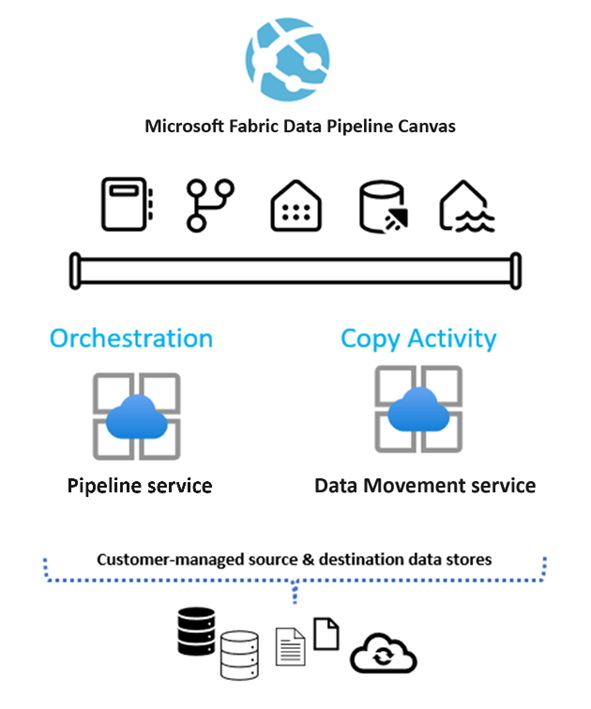 dataarbejdsgange Microsoft Fabric