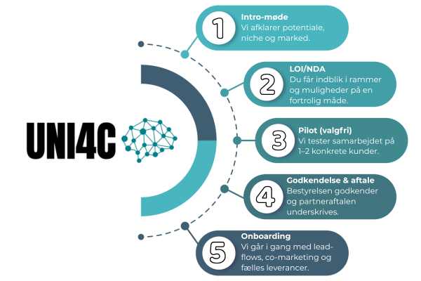 Bliv partner med UNI4C