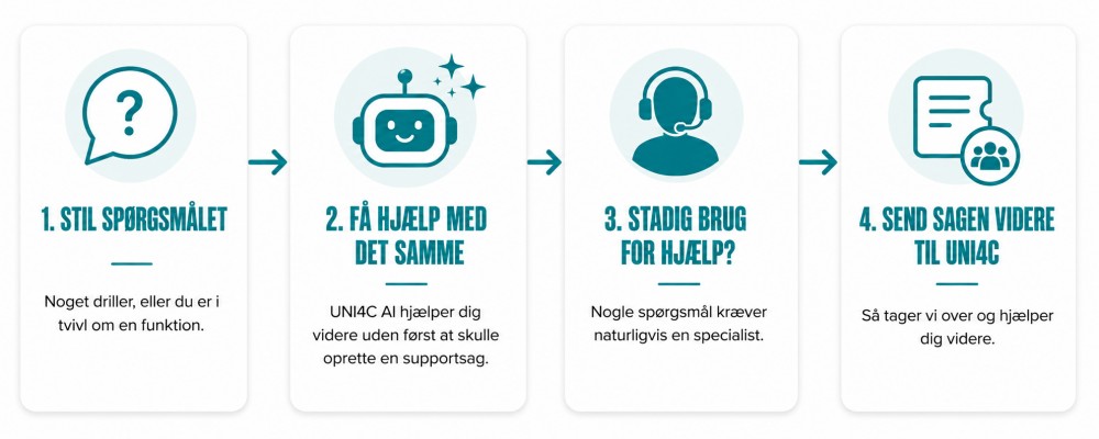 4 trin til hjælp med UNI4C AI